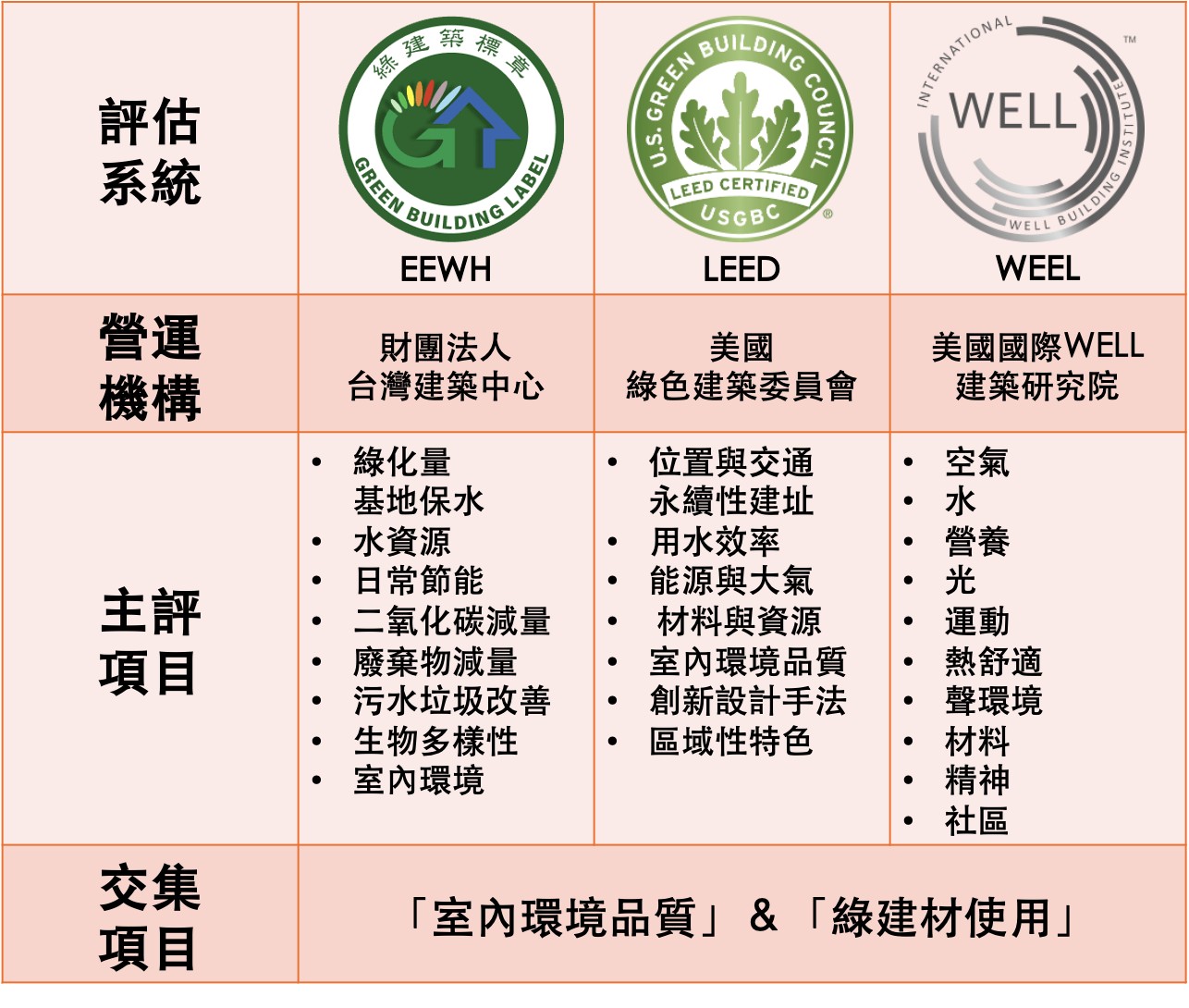 綠建築指標的三重奏：EEWH、LEED、WELL
