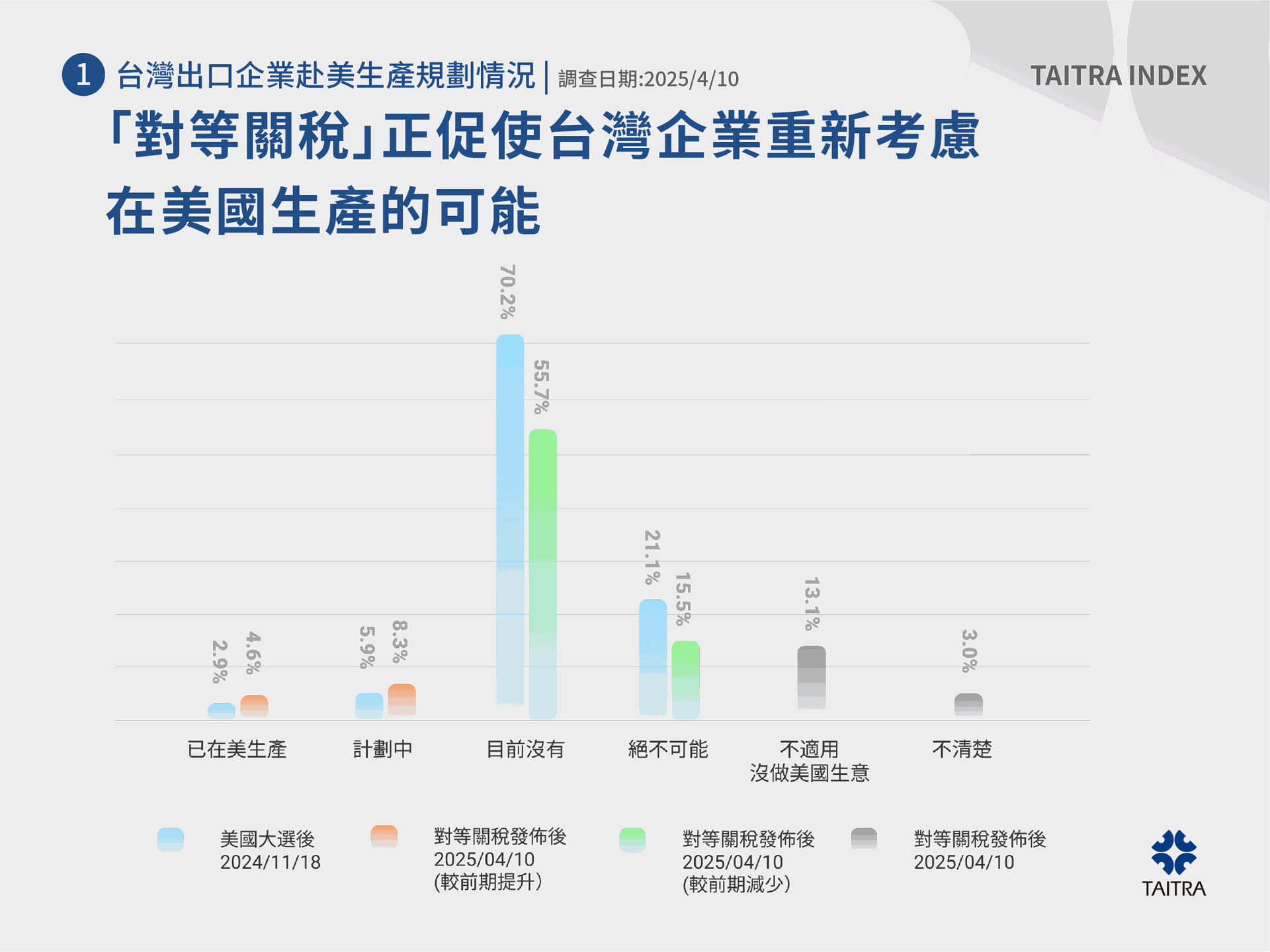 「已在美生產」或「計劃赴美」的企業總共增加4.1%，而「絕不可能」赴美生產的企業比例，已從去年底的21.1%明顯降為15.5%。在新的國際經貿結構下，企業正在調整其全球佈局策略。(貿協提供)