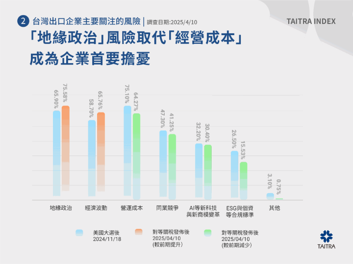 面對「川普2.0」的全新經貿格局，企業的注意力已從個別的營運與成本挑戰，迅速轉移到影響更廣泛的地緣經濟變動，同時維持對「經濟波動」的高度關注
